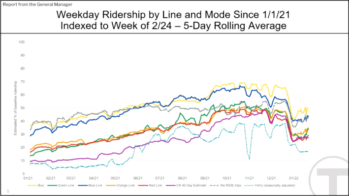 MBTA ridership chart, showing gains in ridership throughout 2021, followed by a dip during the December 2021 holiday season, and continuing through January.