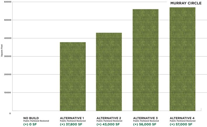 A bar chart compares how different alternatives would result in more or less parkland restoration for the Arborway redesign project.