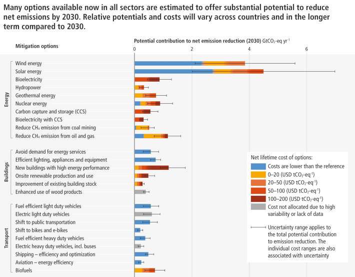 A selection of society's options to cut global climate-heating emissions within the next 8 years. To limit warming to 1.5° C, the world will need to eliminate about 30 gigatons of annual emissions within the next 8 years. Courtesy of the IPCC