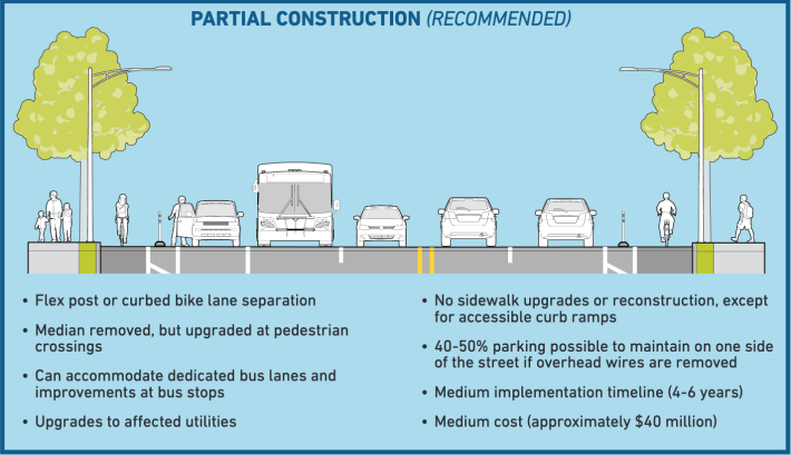 A cross-section diagram of the City of Cambridge's proposed new layout for Massachusetts Avenue north and south of Porter Square. The design would provide protected bike lanes on both sides of the street, one on-street parking lane, and four lanes for motor vehicles (with flexibility to create dedicated bus lanes for transit riders).