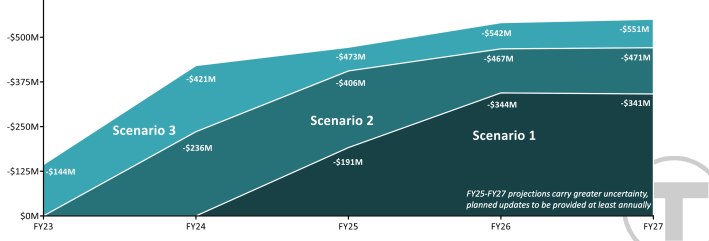 A chart from the March MBTA board meeting shows the agency's projected budget shortfalls under a range of ridership recovery scenarios ("scenario three" assumes long-term reductions in transit use, while "scenario one" assumes a relatively quick return to pre-pandemic ridership). Courtesy of the MTBA.