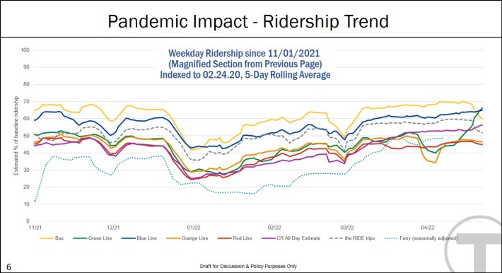 A chart showing ridership on various MBTA services since fall 2021. After dipping in December and January, ridership has mostly recovered, with bus ridership remaining higher than subway and commuter rail ridership.