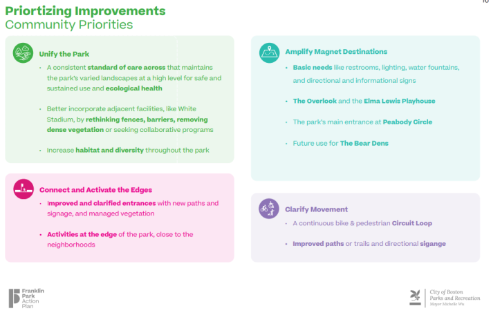 breakdown of the improvements being prioritized as part of the Franklin Park Action Plan. These include: Unify the Park, Amplify Magnet Destinations, Connect and Activate the Edges, and Clarify Movement
