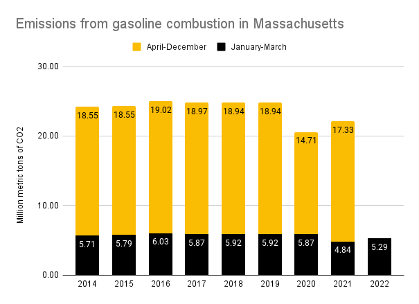 Bar chart showing annual greenhouse gas production from gasoline in Massachusetts. Pollution decreased by roughly 25 percent in the last three quarters of 2020, when many residents were staying at home, but pollution has rebounded, and gasoline use produced 5.29 million metric tons of greenhouse gas pollution in the first 3 months of 2022 – just 10 percent less than was produced in the first 3 months of 2019.