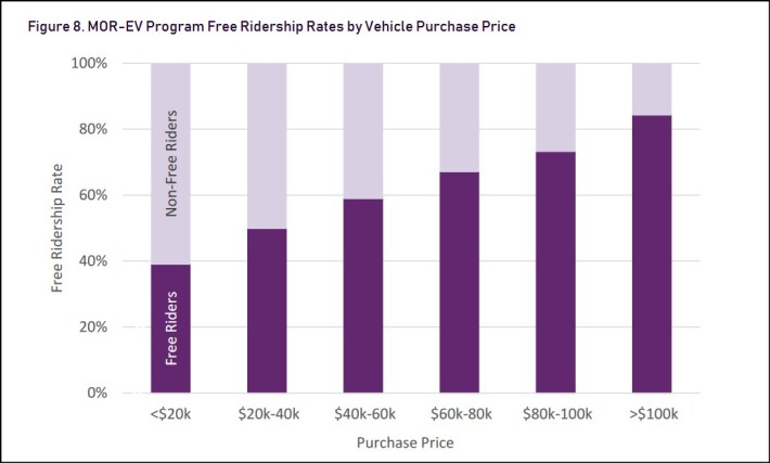 A bar chart illustrating what proportion of electric car buyers were "free riders" - rebate recipients who didn't really need the state's cash to buy their electric cars, but took the money anyhow - grouped by the purchase price of their vehicles. Among buyers who bought cars that cost under $20,000, fewer than 40% of rebate recipients were free riders; among buyers who bought cars that cost $40k to 60k, just under 60% were free riders; among buyers who bought cars that cost $80k-100k, over 70% were free riders.