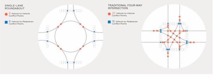 Graphic showing vehicle to vehicle conflict points at a roundabout, 8, versus a traditional four way intersection, 32.