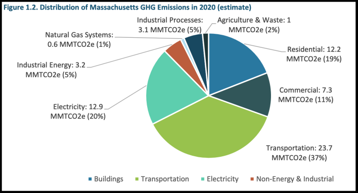 Pie chart showing Massachusetts climate pollution by sector. Transportation is the biggest wedge, with 37% (or 23.7 million metric tons) of the state's annual climate-heating pollution. Electric power plants are the second-biggest source, with 20% (12.9 million metric tons), followed by residential buildings (19% and 12.2 million metric tons) and commercial buildings (11% and 7.3 million metric tons).