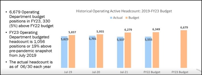 A comparison of the MBTA's actual operating staff vs. budgeted headcount for each fiscal year since 2019. While budgets have added hundreds of new positions, growing from a budgeted headcount of 5,837 employees in 2019 to 6,679 employees for the new fiscal year 2023. But actual employee headcounts declined, from 5,623 in 2019 to 5,555 in July 2022.