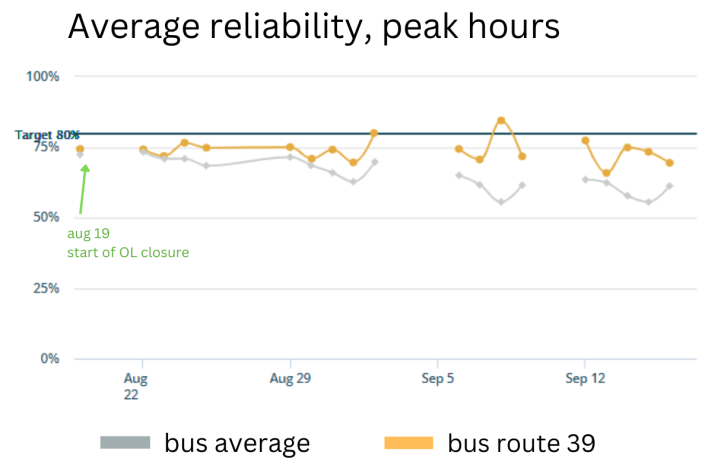 Chart showing average weekday reliability percentages during peak hours from August 19, the start of the Orange Line shutdown to September 16, the last weekday before the subway line reopened. No data was available for August 26 and September 5 weekdays. Courtesy of the MBTA.