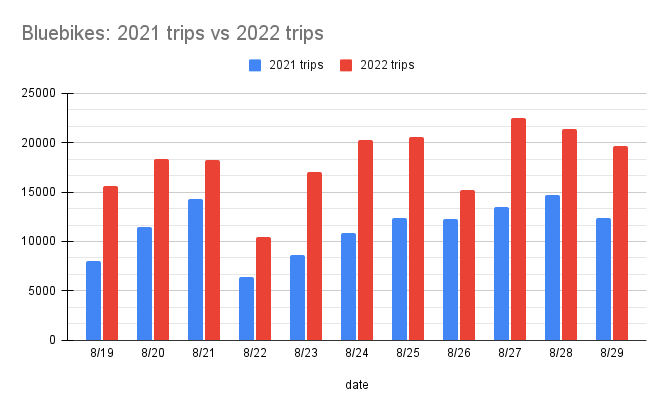 graph showing 2021 trips in blue and 2022 trips in red