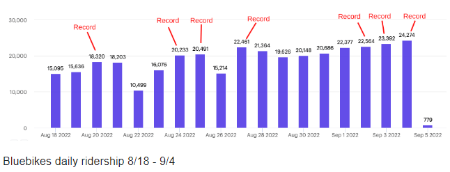 Bluebikes data showing the number of rides from August 18 - September 5 this year and the many ridership records set after the City of Boston offered a free 30-day Bluebikes pass during the Orange Line shutdown, August 19- September 19. Courtesy of Bluebikes.