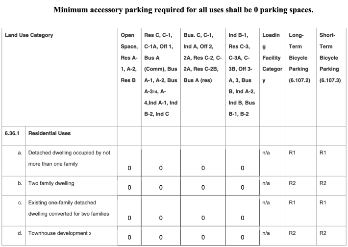 A zoning table with columns for different land use zones and rows that indicate different land uses: this page shows "detatched one-family dwelling," "two-family dwelling," "Existing one-family detached dwelling converted for two families," and "townhouse development." The table shows the new off-street parking requirements for each zoning-land use combination, and the cells are filled with zeros.