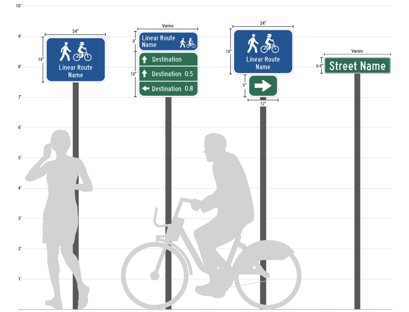 A diagram showing recommended installation heights and four varieties of signage from MassDOT's bike route signage design guide. Gray outlines of a person walking and a person riding a bike are shown for scale against a light grid of horizontal lines that indicate height in 1-foot increments. The four example signs all have 7 feet of clearance underneath them. The leftmost sample sign, which is indicated as 18 inches tall by 24 inches wide, shows icons of a bike rider and pedestrian in white on a blue background above the words "Linear Route Name." To the right, the next sample sign shows two signs mounted on a single pole: the top sign is a smaller 8-inch-tall blue-background "Linear Route Name" indicator sign; below it, a green sign split vertically into three sections has three white arrows pointing in various directions next to three copies of the word "Destination." To that sign's right, a third sample sign shows the same 18-inch-by-24-inch blue "Linear Route Name" sign over a smaller sign with a single, bold white arrow on a green background. The fourth and rightmost sign, specifed as 6 to 8 inches tall, says "Street Name" in white on a green background.