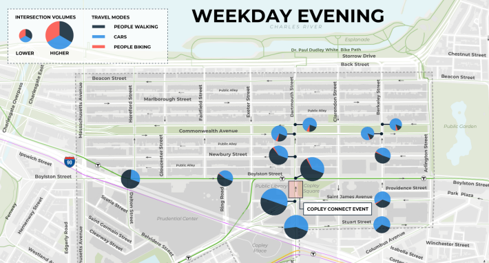 A map of the Back Bay neighborhood overlaid with pie charts that display traffic count data for a weekday evening during Boston's Copley Connect event. The pie charts show that foot traffic outnumbered car traffic at several intersections along Boylston and Newbury Streets, with the the highest overall traffic (foot and car combined) along Dartmouth Street. On Stuart and Berkeley Streets, overall traffic volumes were lower, and car traffic outnumbered foot traffic slightly, although foot traffic still made up roughly 1/3rd of the total south of Newbury Street, and 1/2 the total at Newbury.