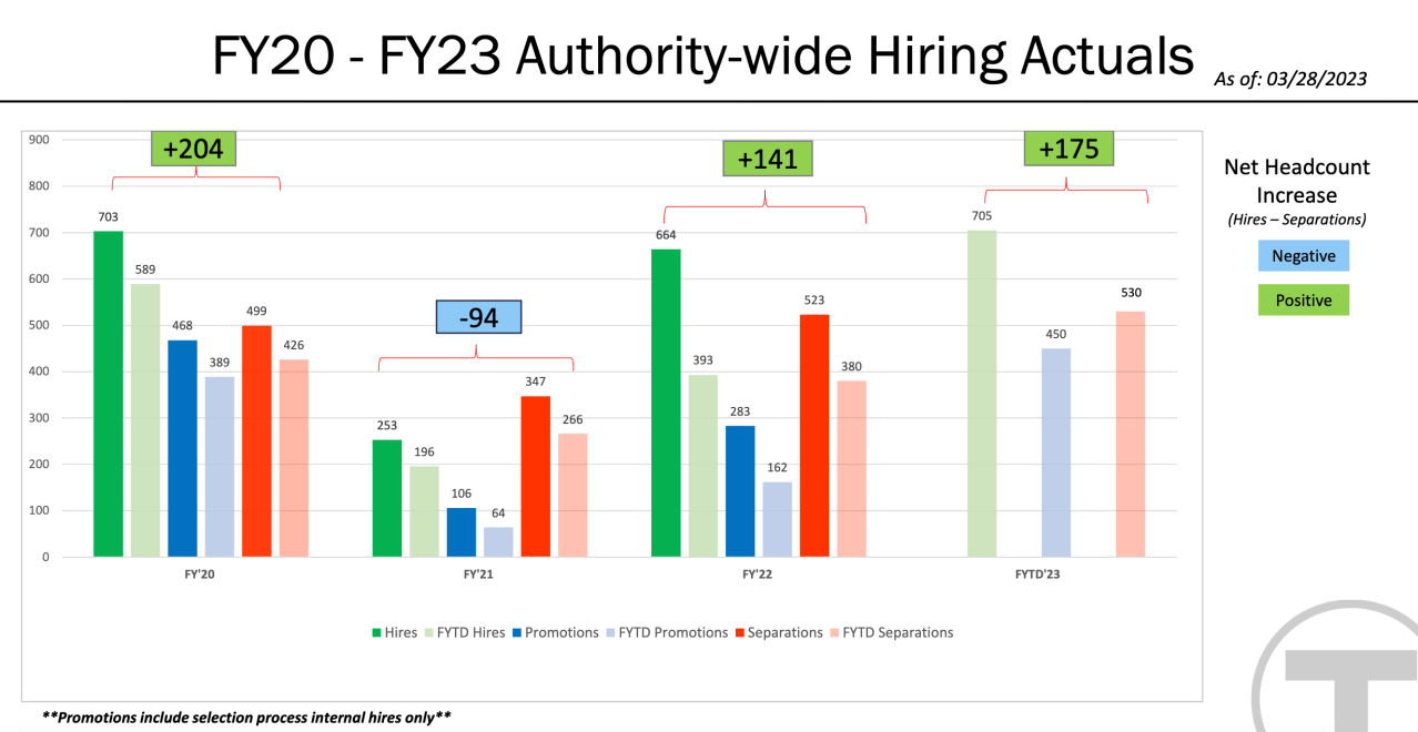 A bar chart showing hiring and worker attrition trends for each year since 2020 at the MBTA. The agency saw a net gain of employees in 2020 and 2022, and a net loss of workers in 2021. The agency has added over 700 new-hire workers in 2023 but attrition from retirements and quitting workers has also hit a record level – 530 workers have left the T so far this year, more than in any of the previous 3 years.