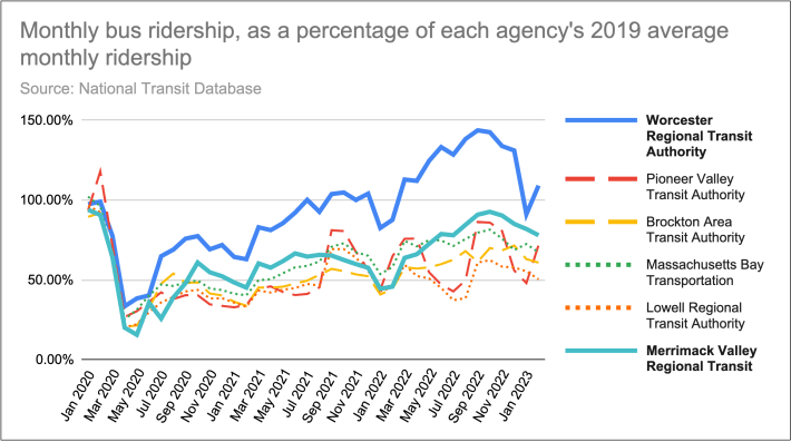 Chart of pandemic bus ridership, WRTA vs. MBTA, BAT, Meva, and PVTA. The WRTA line is significantly higher than the others, up near 150% of pre-pandemic ridership levels in the summer of 2022.