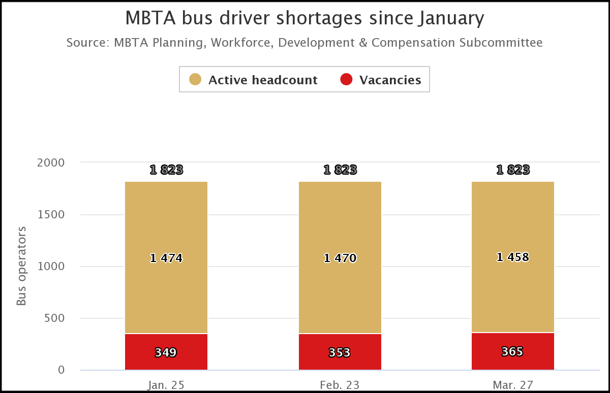 Bar chart showing bus driver hiring trends since January. The first column for January shows that the T had 349 vacant positions vs. 1474 active drivers; the middle column for Feb. 2023 shows 353 vacancies vs. 1470 active drivers, and the right column for March shows 365 vacancies vs. 1458 active drivers.