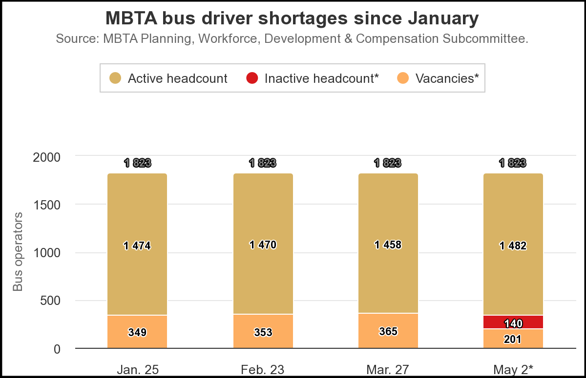 Bar chart illustrating monthly bus driver active headcounts and vacancies since January. The number of vacancies increased slightly in the months Jan. to March but decreased slightly in May.