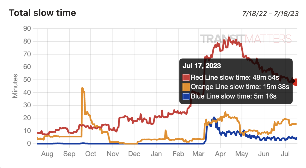 A chart showing "total slow time" on the y axis (from 0 to 90 minutes) and months of the year on the x axis (from last August to this July) and three colored lines representing the three MBTA subway lines (red, orange, and blue). The blue line is near 0 along the x-axis until March, when it rises to 20 minutes, then follows a jagged, generally downward trend to around 5 minutes of slow time as of mid-July. The Orange line starts around 5 minutes, spikes to 40 minutes in late September '22 (immediately after a 30-day closure), dips to near 0 over the winter, then rises again to 20 in March, and remains near 15 as of mid-July. The red line starts near the orange line, then gradually trends upwards from 10 minutes in Sept. 2022 to 30 minutes by Feb. 2023. In March, the Red line begins to slope upward steeply, reaching 80 minutes in April and May. In June and July, the red line follows a jagged descent, hitting 50 minutes by mid-July.