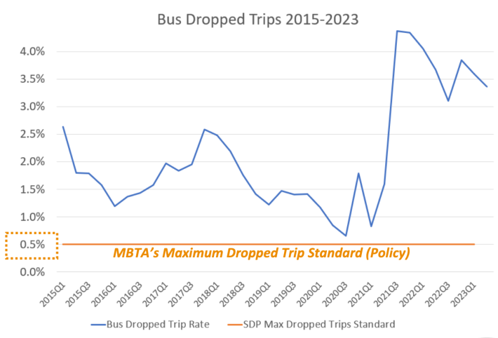 Line chart showing dates on the horizontal axis from 2015 to 2023 and the rate of "dropped" bus trips on the MBTA system - scheduled bus trips that never run - on the vertical axis, from 0 to a maximum of 4. percent. The line follows an exaggerated "W" shape, starting around 2.5% in 2015, dropping to near 1% in winter 2016, rising again near 2.5% in mid-2017, declining to 0.5% during the pandemic in 2020, then spiking rapidly to over 4% in late 2021. An orange horizontal line near the bottom of the chart indicates the 0.5% rate of dropped trips that is the MBTA's target.