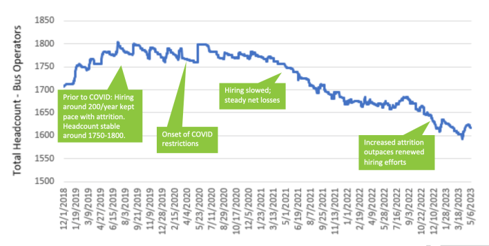 Line chart showing dates on the horizontal axis from 2018 to 2023 and the number of bus drivers in its workforce on the vertical axis. The line hovers between 1750 and 1800 drivers until January 2021, when it begins to decline steadily. The line plateaued near 1675 drivers in 2022, but began to decline again in late 2022 into early 2023.