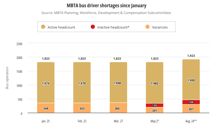 Bar chart showing bus driver hiring trends since January. The first column for January shows that the T had 349 vacant positions vs. 1474 active drivers; subsequent columns for February and March show the number of vacancies increasing to 353 to 365, respectively. In the May 2 column, there were 201 "vacant" positions plus 140 "inactive" employees. In the rightmost column for August 24, the total height of the column increases to 1,923, reflecting the addition of new part-time positions in the new fiscal year's budget, but the number of vacancies has also increased (to 307) and the number of inactive employees has increased as well (to 166).