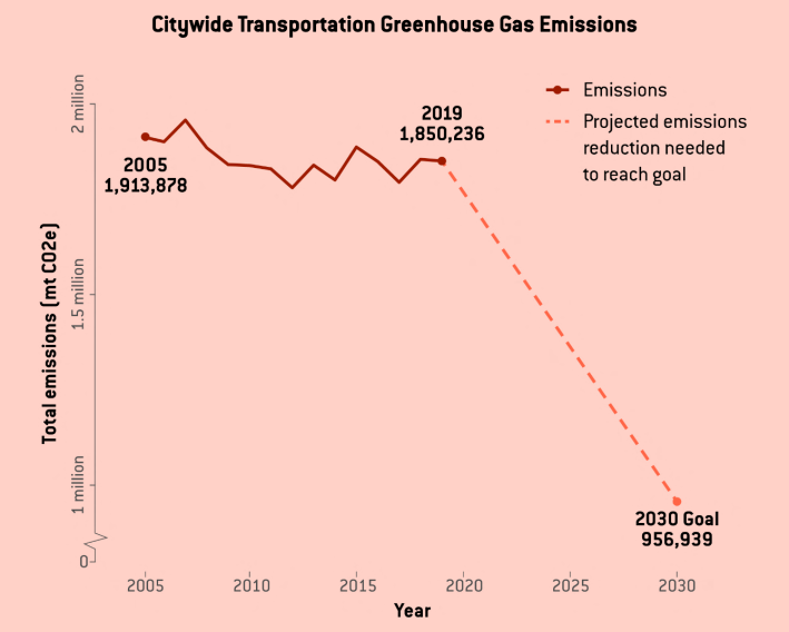 A line chart showing Boston's transportation-related greenhouse gas emissions in million metric tons vs. time. A solid, jagged red line near the top left of the chart shows actual emissions, which have consistently hovered at 1.9 million metric tons from 2005 to 2019. A steeply-descending dotted line on the right side of the chart indicates the path Boston must follow to meet its greenhouse gas reduction goals: 956,939 tons by 2030. 