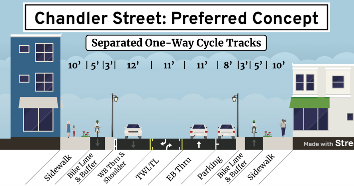 A sketch of the proposed new Chandler street in a horizontal cross-section. The heading reads "Chandler Street: Preferred Concept - separated one-way cycle tracks." On the left and right are sketches of two multi-story buildings seen from the side. In the middle is the street, with two 10' sidewalks on either side, and two bike lanes (5 feet wide) with 3-foot buffer zones between the bike lane and the adjacent roadway. In the center, a darker-gray rectangle indicates the asphalt roadway. It includes four lanes: from left to right, they would be a 12-foot westbound through lane with a small shoulder, an 11-foot "TWLTL" (two-way left turn lane), an 11-foot eastbound driving lane, and an 8-foot parking lane.
