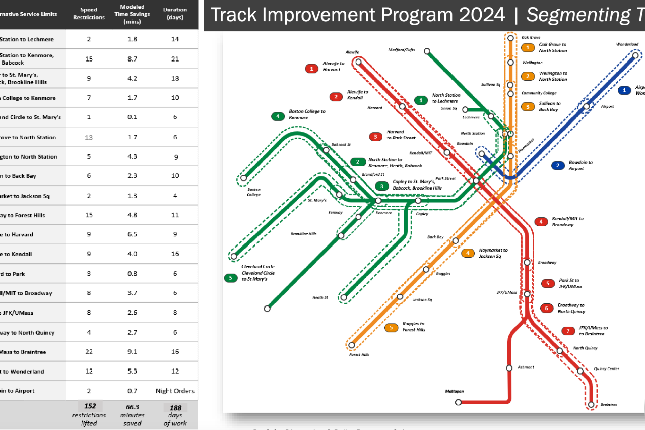 A map of the MBTA rapid transit network with dashed lines around segments of each line indicating the extents of planned multi-day closures for track work in 2024. A table at left details how many speed restrictions will be fixed in each segment.