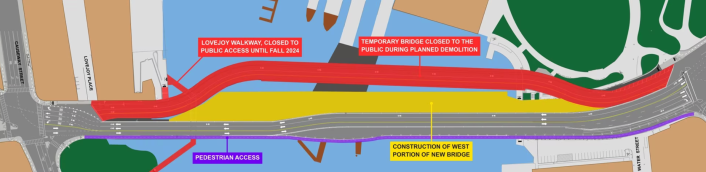 A diagram of construction work on the new North Washington Street Bridge. A green area in the upper right indicates Paul Revere Park, and a blue area in the middle indicates the Charles River. Through the center of the image run four colored horizontal bands: at the top, a bent red band indicates the location of the temporary bridge that was in use for the past 4 years. Labels pointing to the red band indicate that "Lovejoy Walkway closed to public access until fall 2024" and "Temporary bridge closed to public during planned demolition". Under the red band is a shorter yellow band labelled "Construction of west portion of new bridge." At the bottom is a dark grey band with a purple stripe along its bottom edge. The purple stripe is labelled "pedestrian access" and the wider grey band is marked with three lanes for motor vehicle traffic.