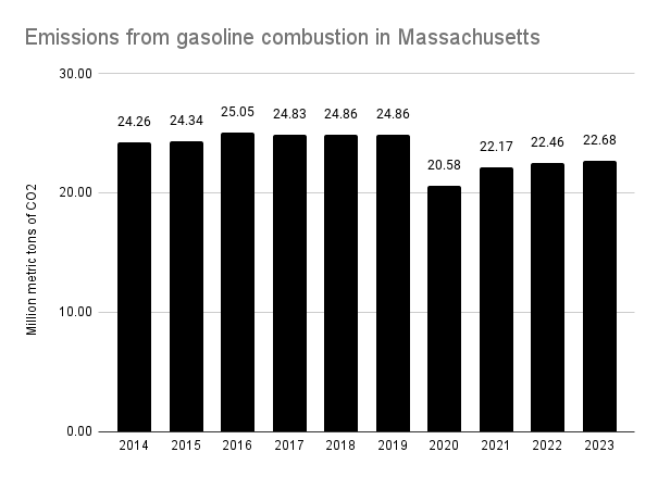 Bar chart showing annual greenhouse gas production from gasoline in Massachusetts. The x axis shows years from 2014 to 2023, and the Y axis shows greenhouse gas pollution from 0 to 30 million metric tons (MMT). The bars grow slowly in height from 2014 (24.3 MMT) to 2019 (24.9 MMT), then dip noticeably during the pandemic to 20.6 MMT in 2020. Then the bars begin rising in height again, although not yet reaching 2019 levels, to 22.7 MMT in 2023.