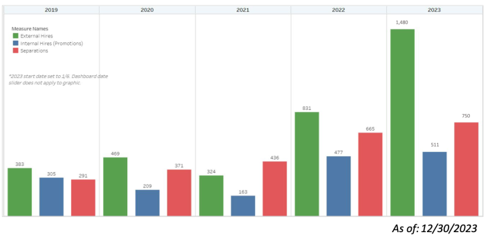 A chart showing hires, internal promotions, and separations (quits or retirements) in the MBTA workforce for each year since 2019. The tallest bars are in the year 2023, when there were 1480 hires and 750 separations, versus 831 hires and 665 separations in 2022.