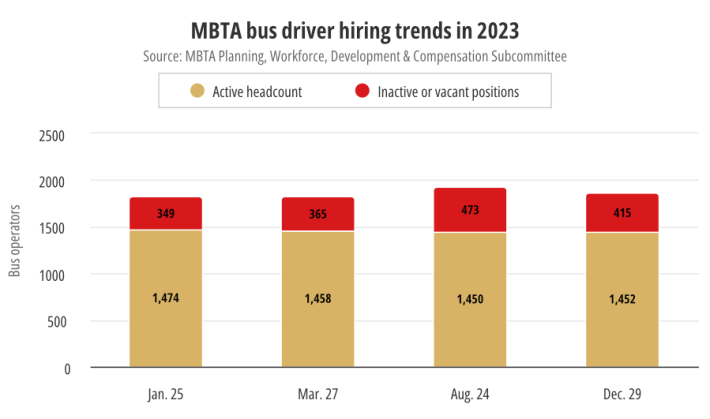 A bar chart with "bus operators" on the vertical axis on a scale from 0 to 2500 and four dates on the horizontal axis: the bars for Jan. 25 include 1,474 under "active headcount" and a red bar with 349 for "inactive and vacant" positions. March 27: 1,458 active, 365 inactive or vacant; August 24: 1,450 active, 473 inactive or vacant; Dec. 29: 1,452 active, 415 inactive or vacant.
