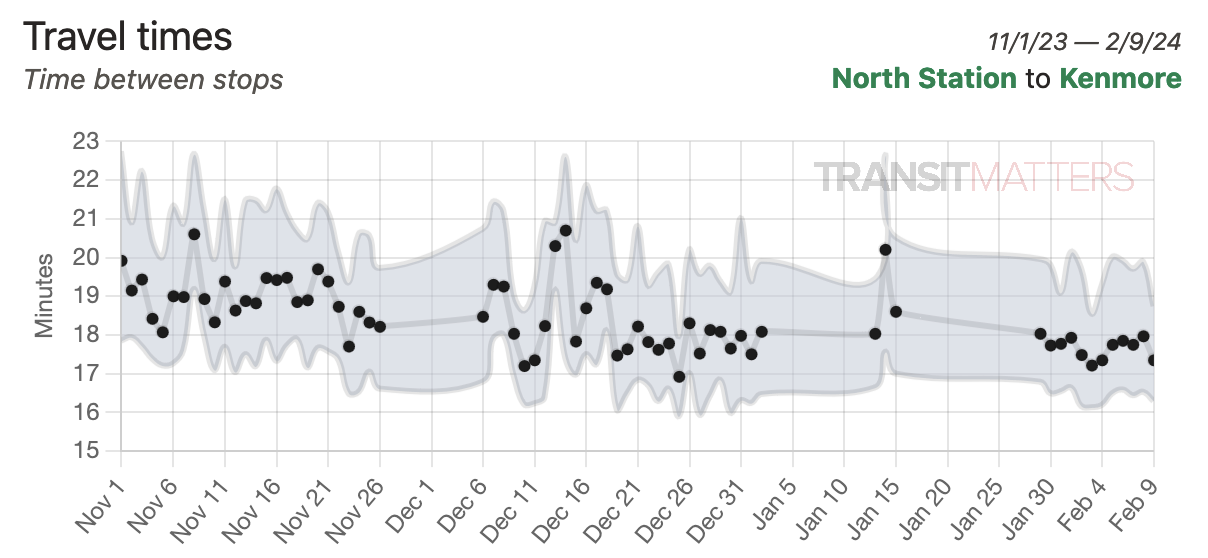 Green Line travel times between North Station and Kenmore Square, November 2023 to Feb. 2024, with dates on the horizontal axis and times on the vertical axis, with a range of 15 to 23 minutes. In November, median travel times range from 18 to 20 minutes with an interquartile range (in gray) ranging from 17 to 21 minutes. A blank spot between Nov. 26 and Dec. 6 represents the interval of a service shutdown for track repair work. In December, daily travel times are more variable but generally lower, around 18 minutes but as high as 20.5 minutes. In January another blank spot represents a nearly month-long service interruption for more track work. In February, travel times are less variable and generally around 17 to 18 minutes, with an interquartile range from 16 to 20 minutes.