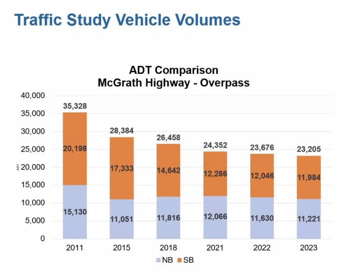 A column chart illustrating average daily traffic (on the vertical axis, from 0 to 40,000) by year (horizontal axis, from 2011 to 2023). The columns decline steadily from right to left, from 35,328 in 2011 to 28,384 in 2015 to 23,205 in 2023.