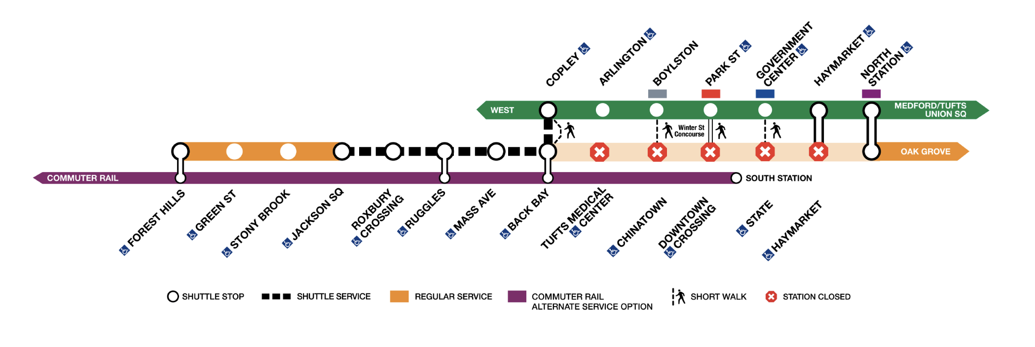 A diagramatic map of transit diversions available during the Orange Line shutdown. Three parallel lines show the Green Line (top), which parallels the Orange Line from Copley (a short walk from the Back Bay stop) to North Station, the Orange Line (middle), which will be closed between Jackson Square and North Station, with bus shuttles serving the five stops between Jackson Square and Back Bay, and a purple line indicating NE corridor service from Forest Hills to Ruggles to Back Bay to South Station.