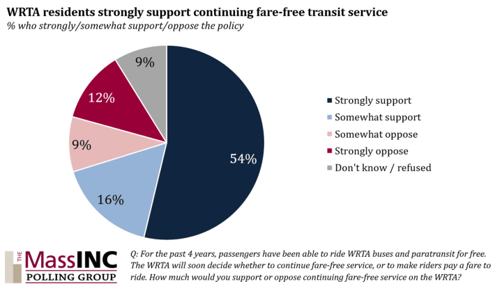 A pie chart illustrating poll results for the question "do you support or oppose continuing fare-free WRTA service"? A heading on the chart says "WRTA residents strongly support continuing fare-free service". The pie chart's largest slice, taking up over half of the circle, represents the 54% who said that they "strongly support" fare-free buses. The next-biggest slice, making up about 1/6th of the pie, represents people who said they "somewhat support" the policy (16%). Smaller slices represent people who said they "somewhat oppose" (9%) or "strongly oppose" (12%) and "don't know" (9%)