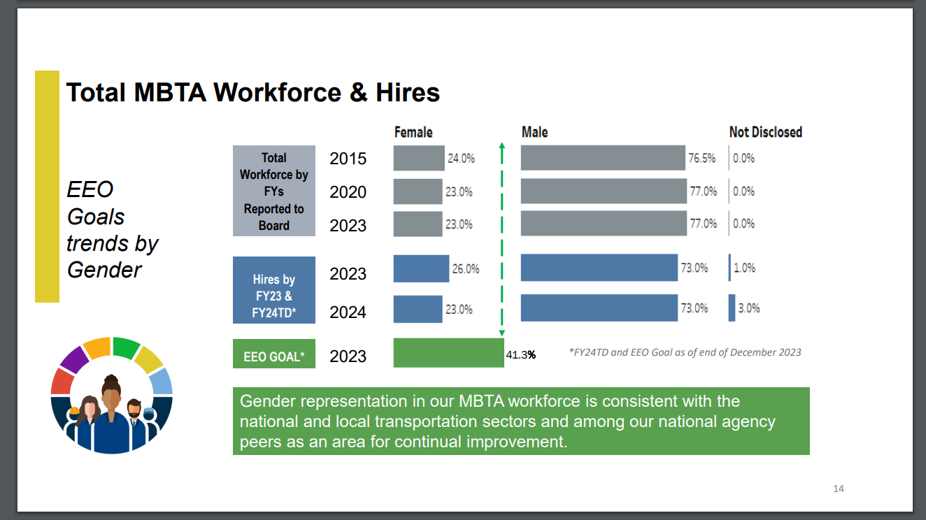 A series of horizontal bar graphs titled "Total MBTA Workforce &  Hires" with the subheading "EEO Goals trends by Gender". The information is disaggregated by gender representing MBTA hiring numbers in the years 2015, 2020, 2023 (reported to the board), 2023, 2024 (hiring numbers), and a goal set to be met by 2023 (EEO goal). 

The identities represented are:
- Female (24.0%, 23.0%, 23.0%, 26.0%, 23.0%, 41.3%)
- Male (76.5%, 77.0%, 77.0%, 73.0%, 73.0%, with no goal percentage identified)
- Not Disclosed (0.0%, 0.0%, 0.0%, 1.0%, 3.0%, with no goal percentage identified)

Below, a green box reads, "Gender representation in our MBTA workforce is consistent with the national and local transportation sectors and among our national agency peers as an area for continual improvement."