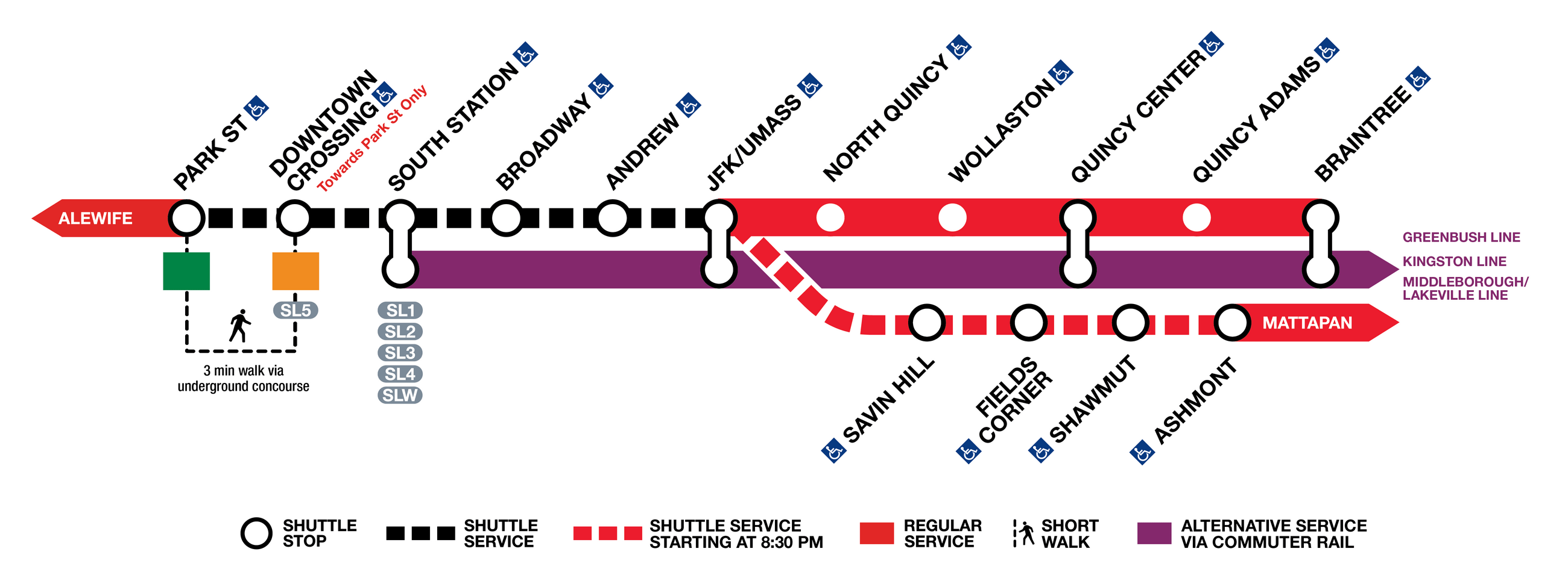 A diagram of the Red Line closure and alternative service during the May 2-May 10 service suspension. The line between Park St. and JFK/UMass will have no Red Line service; alternatives are indicated by the purple commuter rail (which runs nonstop from JFK to South Station with additional stops at the Quincy Center and Braintree Red Line stations) and a dashed black line indicating shuttle service between JFK and Park St., with stops at South Station, Broadway, Andrew, and JFK/UMass. An additional red dashed line from JFK to Ashmont indicates nighttime closures (after 8:30 pm) where Red Line service will be replaced with shuttles