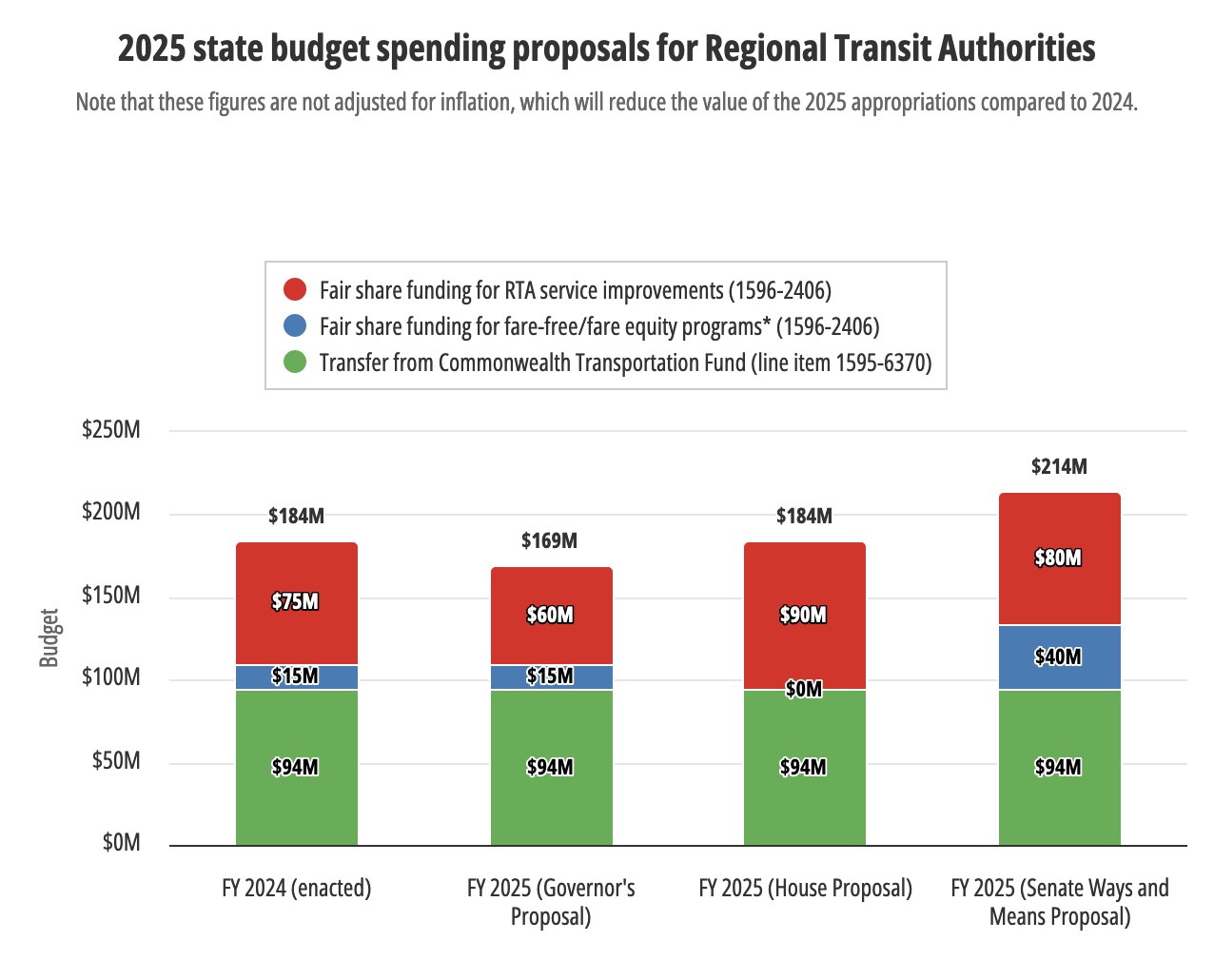 A bar chart comparing budget proposals for Massachusetts regional transit authorities. The stacked bar at the left shows current (2024) funding levels, amounting to $184 million; the next stacked bar shows the Governor's proposed spending, with a shorter column and a total of $169 million; the next column represents the House budget proposal, which is the same height as the 2024 budget with $184 M, and the rightmost, tallest column represents the Senate budget, with $214 million for RTAs.