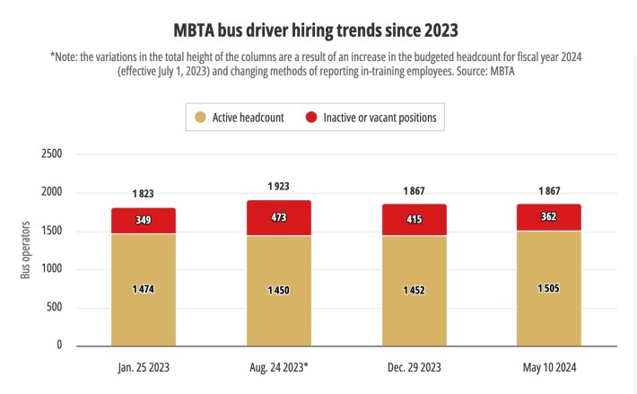 A column chart showing active (in tan) and inactive/vacant (in red) positions in the MBTA's bus driver workforce, with four columns representing 4 dates. The first (leftmost) column shows 1,475 active bus operators and 349 inactive/vacant positions as of Jan. 25, 2023. The next column is taller, with fewer active and more inactive/vacant positions, representing the August 24, 2023 workforce. A note explains that the variation in column height is due to an increase in the budgeted headcount for FY2024 (effective July 1 2023) and changing methods of reporting drivers who are in training. The Dec. 29, 2023 column shows 1,452 active drivers and 415 inactive/vacant positions and the rightmost May 10, 2024 column has the smallest portion of red representing inactive/vacant positions of all 4 columns, with 1,505 active and 362 inactive/vacant positions.