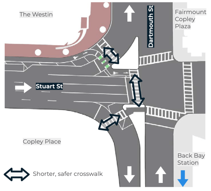 An illustration of a multi-lane intersection with triangular islands in the center. Three crosswalks connect the islands to each other and to the sidewalks on the upper left and lower left. Labels denote the north-south street as Dartmouth Street and the east-west cross street at Stuart Street. Labels in each corner describe the adjacent buildings: The Westin hotel at upper left, Copley Place at lower left, and Fairmount Copley Plaza at upper right.