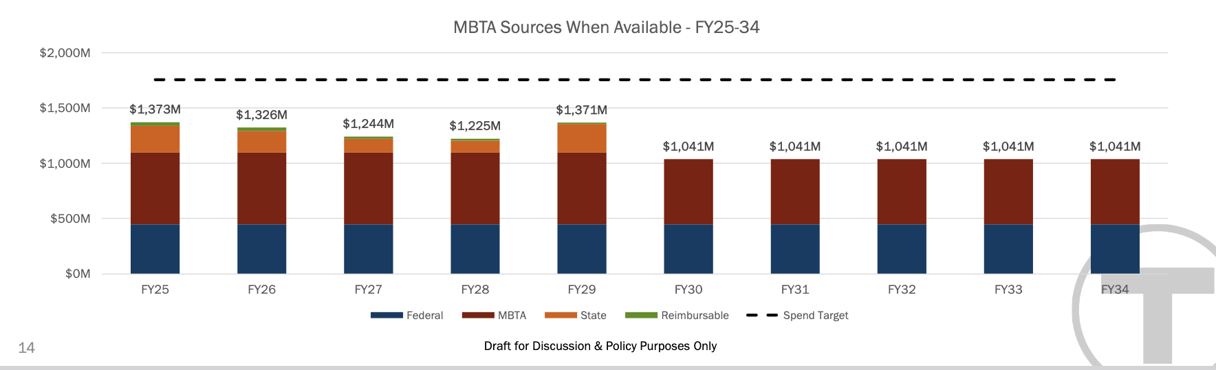 A bar chart shows the MBTA's future capital funding for each fiscal year, starting with FY25 at left and ending at FY24 at right. The columns steadily get shorter year by year, shrinking from 1,373 million in 2025 to 1,041 million in FY2030 and beyond. A dotted line hovering above the columns shows the T's "spend target" to maintain a state of good repair. 