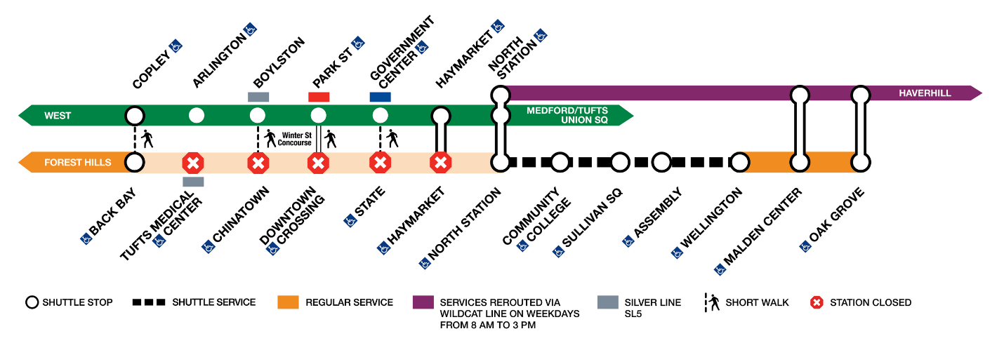 Orange Line diversion diagram with shuttle and Green Line diversions. Dotted lines between North Station and Wellington on the right side of the image indicate shuttle services. Between North Station and Back Bay, the map illustrates Green Line stops within walking distance of closed Orange Line stops
