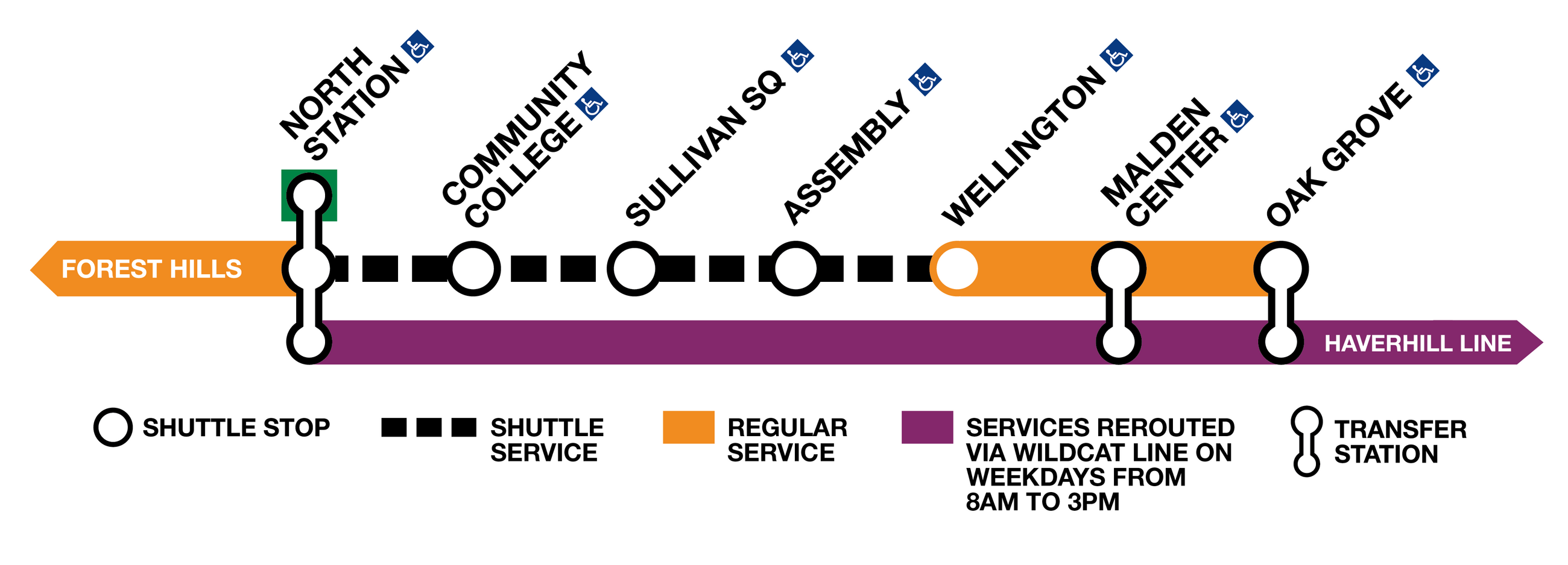Alternative service map graphic for the June 2024 Orange Line closure, showing shuttle service as a dashed black line between North Station and Wellington, and parallel commuter rail service between North Station, Malden Center, and Oak Grove