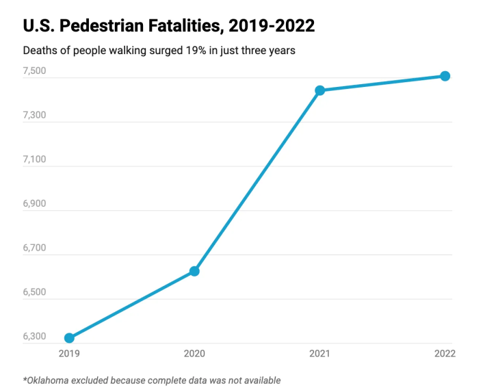 A chart illustrating the sharp rise in US pedestrian fatalaties from 2019 to 2022. The horizontal axis represents years, from 2019 to 2022, and the vertical axis ranges from 6,300 at the bottom to 7,500 at the top. The line representing traffic deaths rises from the bottom left corner of the chart to the upper right, with the sharpest increase between 2020 and 2021 and a flatter rise between 2021 and 2022. The image credit is the Governor's Highway Safety Association