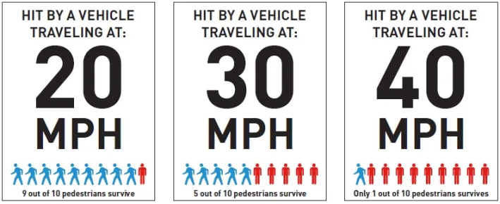 A triptych of speed limits. The box on the left reads "Hit by a vehicle traveling at: 20 MPH" above a row of pedestrian icons, most of which are blue to indicate a 90% chance of survival. The middle box says "Hit by a vehicle traveling at: 30 MPH" above a row of icons that are half blue, half red to indicate a 50% chance of survival. The final box, 40 MPH, has a row of mostly red person icons to indicate only a 10% chance of survival