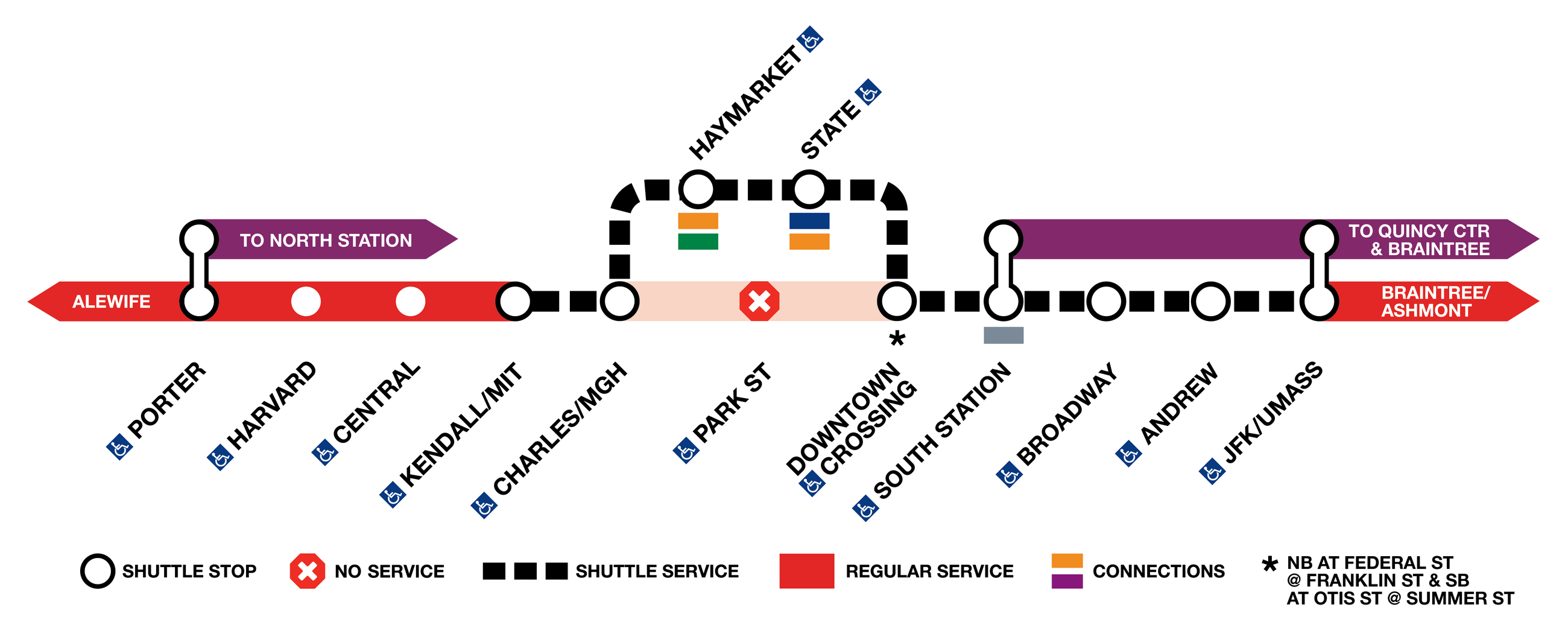 A diagram map of the Red Line illustrating alternative travel options on the purple commuter rail lines (running between Porter and North Station on the left, and between South Station and JFK/UMass and Braintree to the right) and bus shuttles, illustrated as a dashed black line with stops at most Red Line stations except Park Street in the center of the map. There the dashed line diverts to Haymarket and State stations nearby.