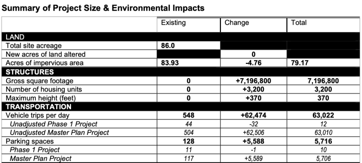 A "summary of project size and environmental impacts" table. The Table has three columns: existing, change, and total. Under the first row grouping, "land," the total site acreage is 86.0, new acres of land altered: 0, and acres of impervious area: 93.93 (existing), -4.76 (change), and 79.17 (total). Under the next row grouping "Structures," are Gross Square Footage: 0 (existing), +7,196,800 (change), 7,196,800 (total); Number of housing units: 0, +3,200, 3,200; Maximum height (feet): 0, +370, 370. Under the next row grouping, "transportation": Number of vehicle trips per day: 548 (existing), +62,474 (change), 63,022 (total); Unadjusted Phase 1 project: 44, -32, 12 Unadjusted Master Plan project: 504, +62,506, 63,010 Parking spaces: 128 (existing), +5,588 (change), 5,716 (total); Phase 1: 11, -1, 10 Master plan project: 117, +5,589, 5,706