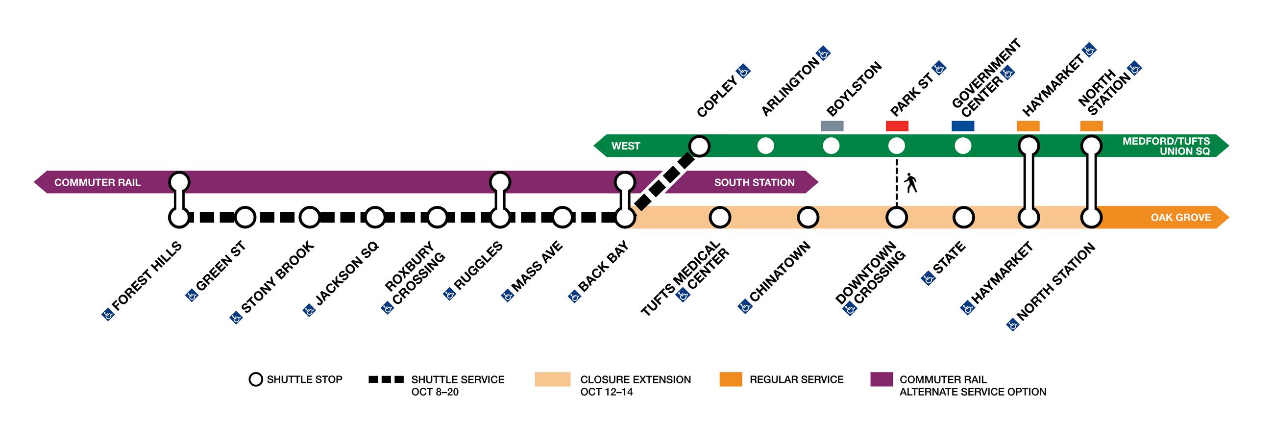 A diagram of alternative service options for the upcoming Orange Line shutdown. The Orange Line is illustrated as a horizontal line between Forest Hills (left) and North Station (right). A dotted line connects all Orange Line stations between Forest Hills and Back Bay (in the center), then cuts diagonally up and across the diagram to connect to Copley station on the Green Line, which runs parallel to the Orange Line between Back Bay and North Station. A third purple line runs parallel to the Orange Line and extends of the left edge of the diagram, representing commuter rail service that connects Forest Hills, Ruggles, and Back Bay stations. The segment of the Orange Line between Back Bay and North Station is faded to indicate that this segment will also be closed on the long weekend of Oct. 12-14.